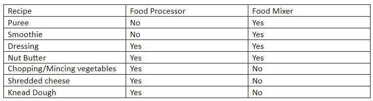 Food processor vs mixer